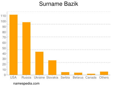 Familiennamen Bazik