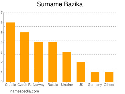 Familiennamen Bazika