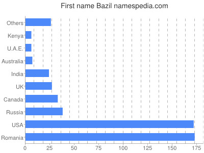Vornamen Bazil