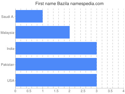 Vornamen Bazila