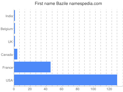Vornamen Bazile
