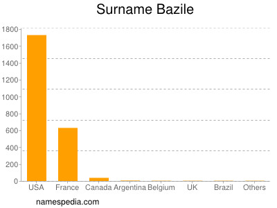 Surname Bazile