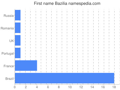 Vornamen Bazilia