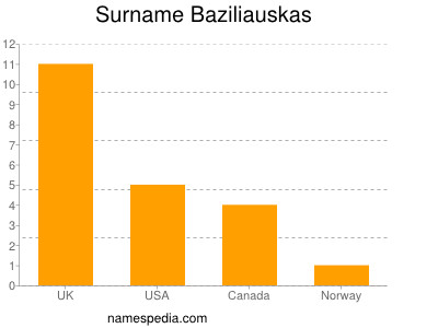 Familiennamen Baziliauskas