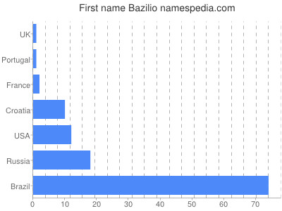 Given name Bazilio