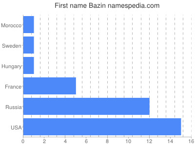 Given name Bazin