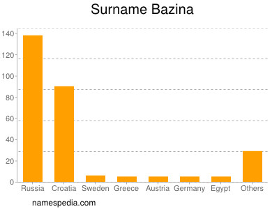 Familiennamen Bazina