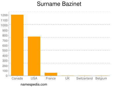 Familiennamen Bazinet