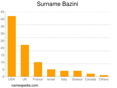 Familiennamen Bazini