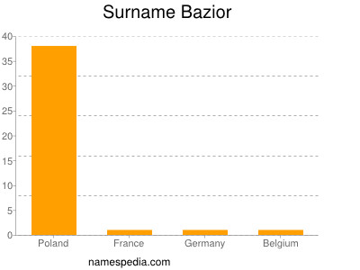 Familiennamen Bazior