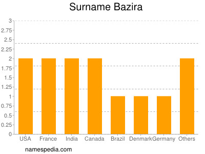 Familiennamen Bazira