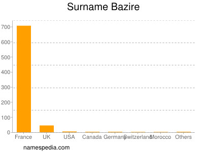 Surname Bazire