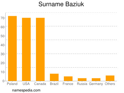 Familiennamen Baziuk