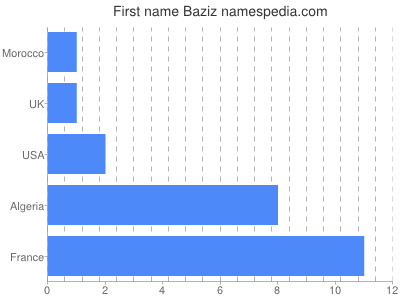Vornamen Baziz