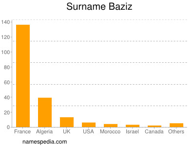 Familiennamen Baziz