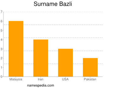 nom Bazli