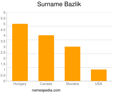 Familiennamen Bazlik