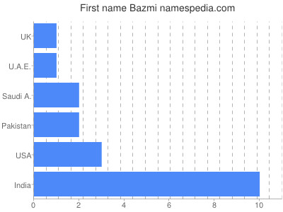 Vornamen Bazmi