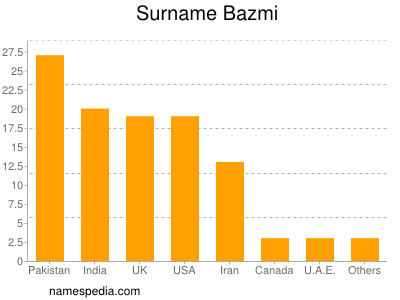 Familiennamen Bazmi