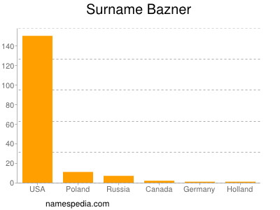 Familiennamen Bazner