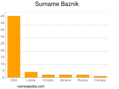Familiennamen Baznik