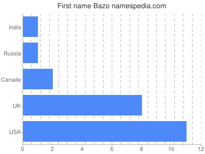 Vornamen Bazo