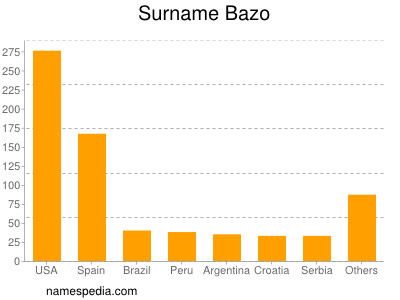 Familiennamen Bazo