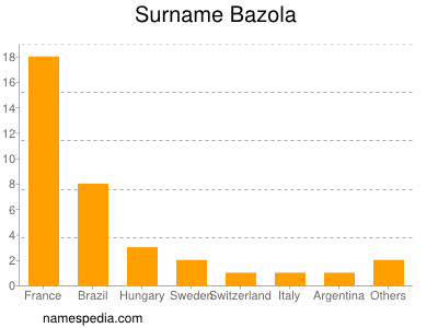 Surname Bazola