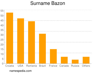 Familiennamen Bazon