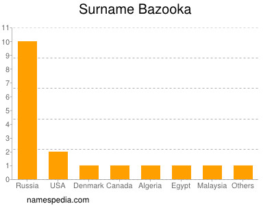 Familiennamen Bazooka