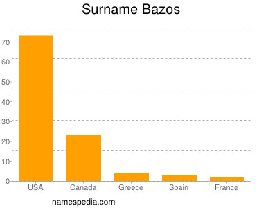 Familiennamen Bazos