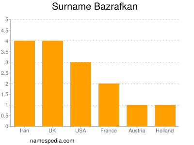 Familiennamen Bazrafkan