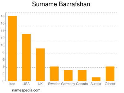 Familiennamen Bazrafshan