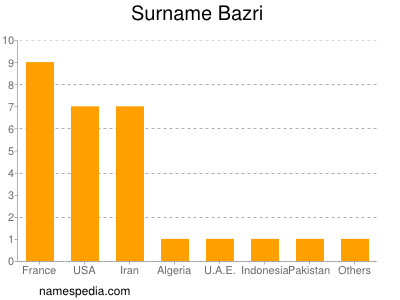 Familiennamen Bazri