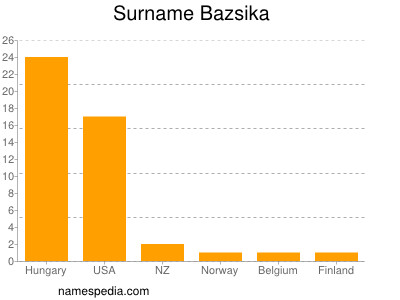 Familiennamen Bazsika