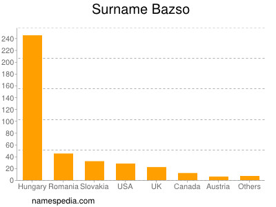 Surname Bazso