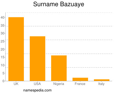 nom Bazuaye