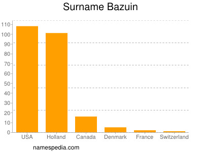 Familiennamen Bazuin