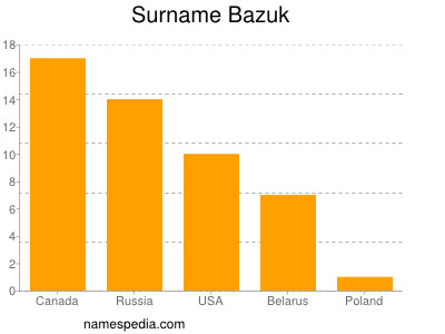 nom Bazuk