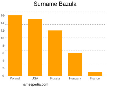 Familiennamen Bazula