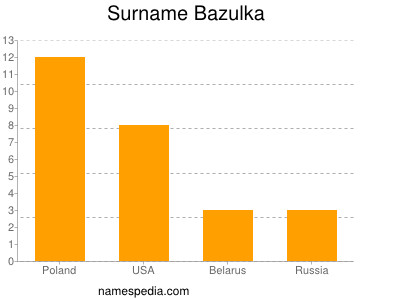 Familiennamen Bazulka