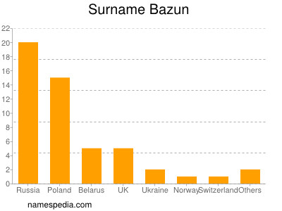 Familiennamen Bazun