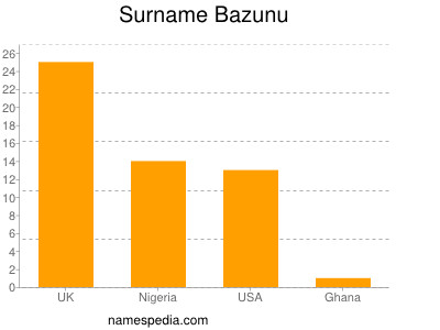 Familiennamen Bazunu