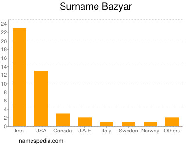 Familiennamen Bazyar