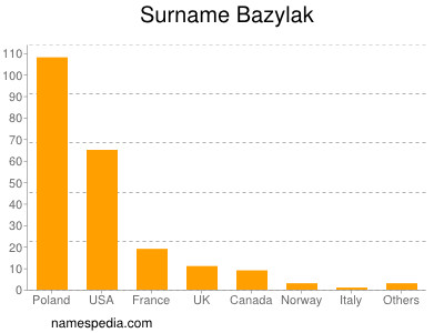 Familiennamen Bazylak