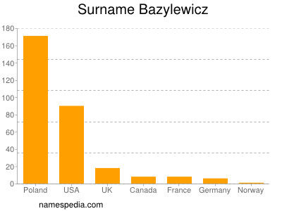 Familiennamen Bazylewicz