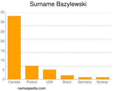Familiennamen Bazylewski