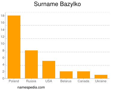 Familiennamen Bazylko