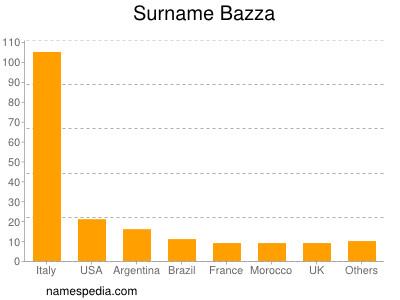 Surname Bazza