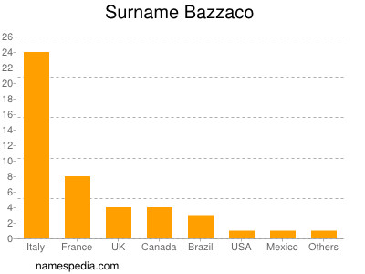 Familiennamen Bazzaco